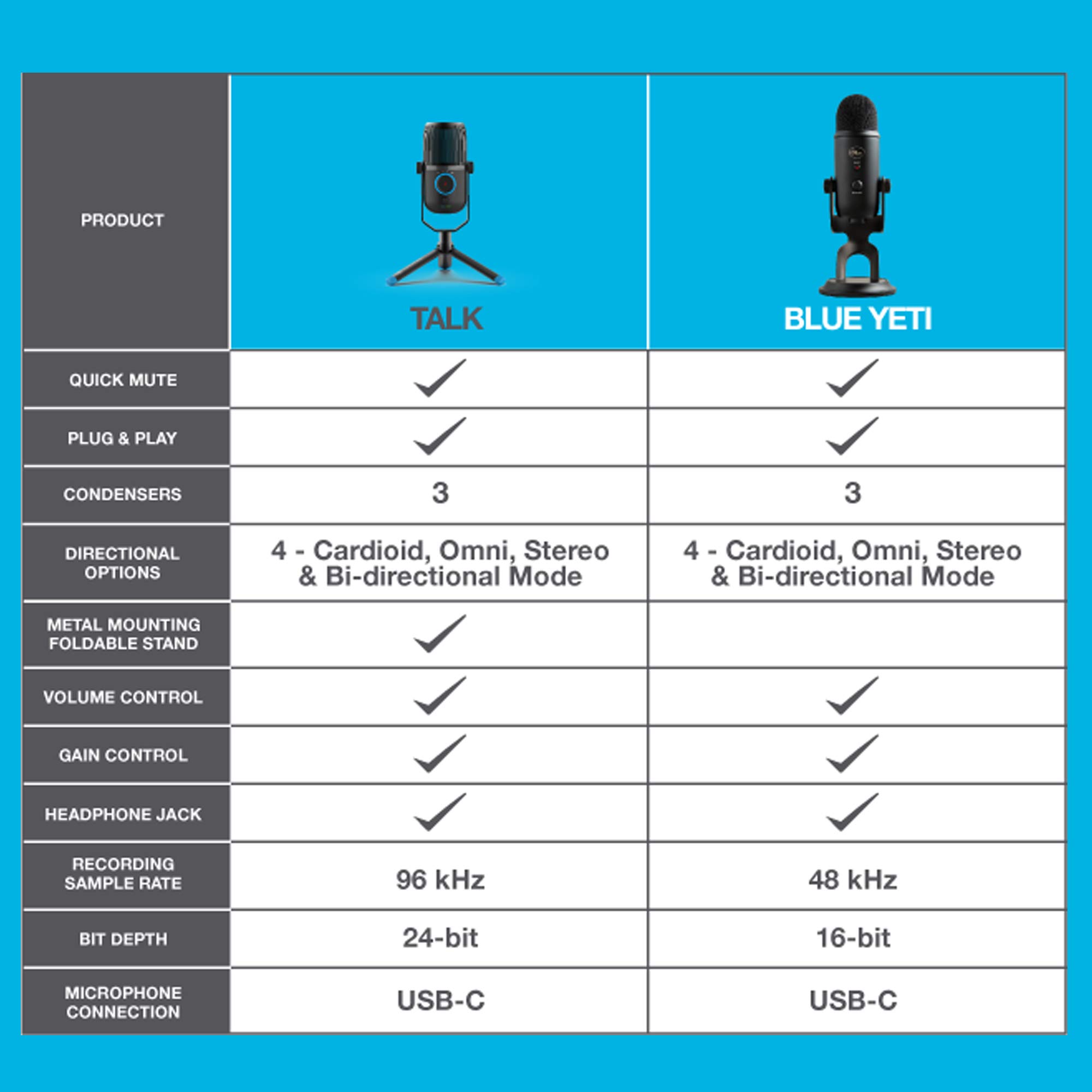 JLab Talk USB Microphone, USB-C Output, Cardioid, Omnidirectional, Stereo or Bidirectional, 96k Sample Rate, 20Hz, 20kHz Frequency Response, Volume, Gain Control, Quick Mute, Plug & Play - Image 7